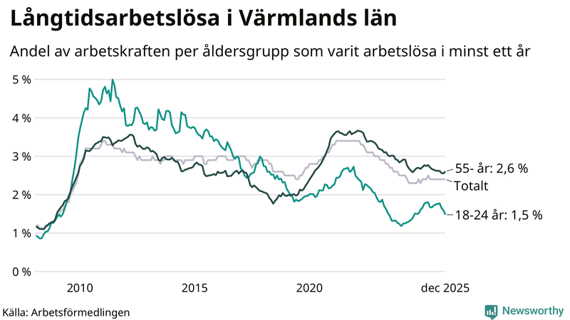 Graf: Andel arbetslösa uppdelat i åldersgrupper i Värmland