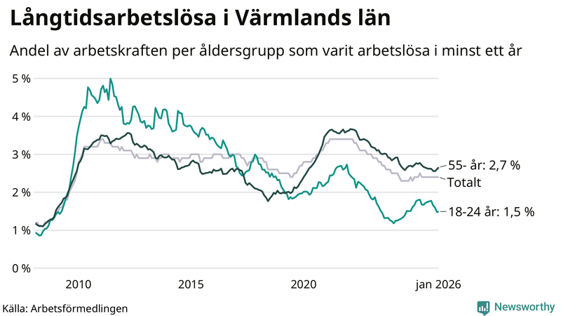 Graf: Andel arbetslösa uppdelat i åldersgrupper i Värmland