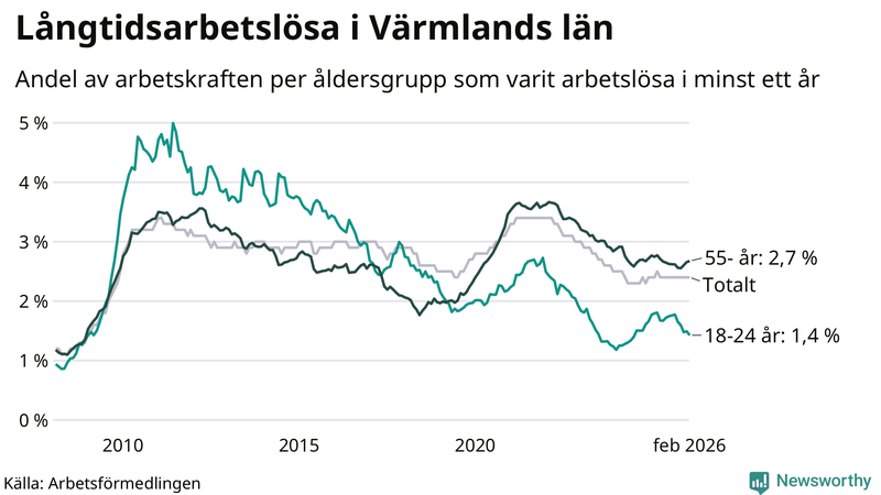 Graf: Andel arbetslösa uppdelat i åldersgrupper i Värmland