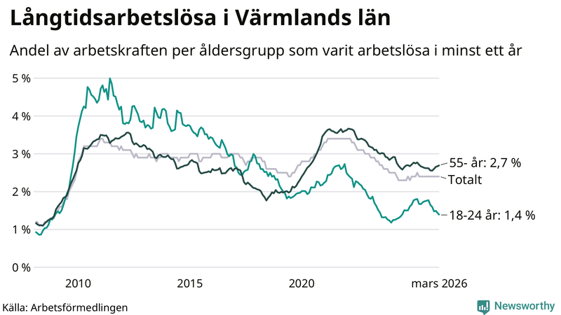 Graf: Andel arbetslösa uppdelat i åldersgrupper i Värmland