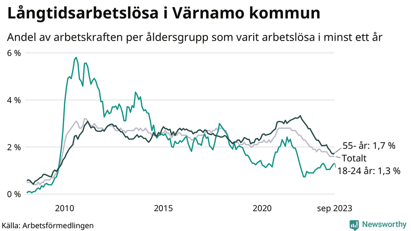 Graf: Andel arbetslösa uppdelat i åldersgrupper i Värnamo