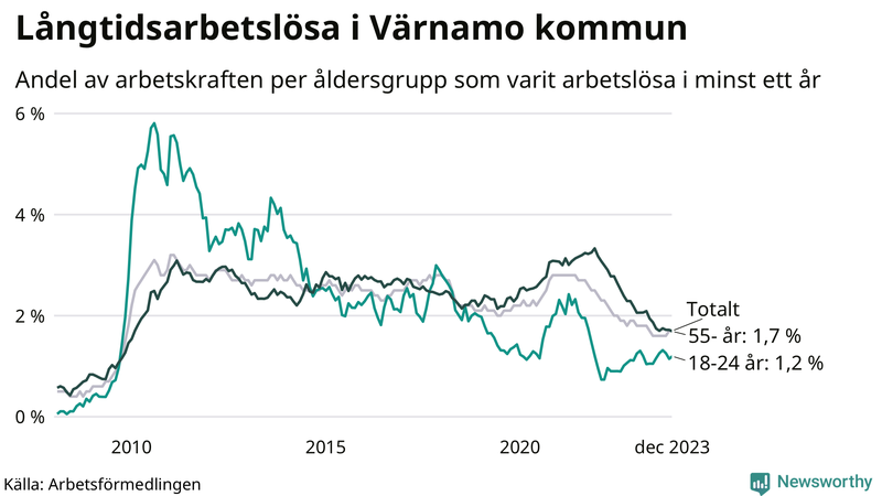 Graf: Andel arbetslösa uppdelat i åldersgrupper i Värnamo