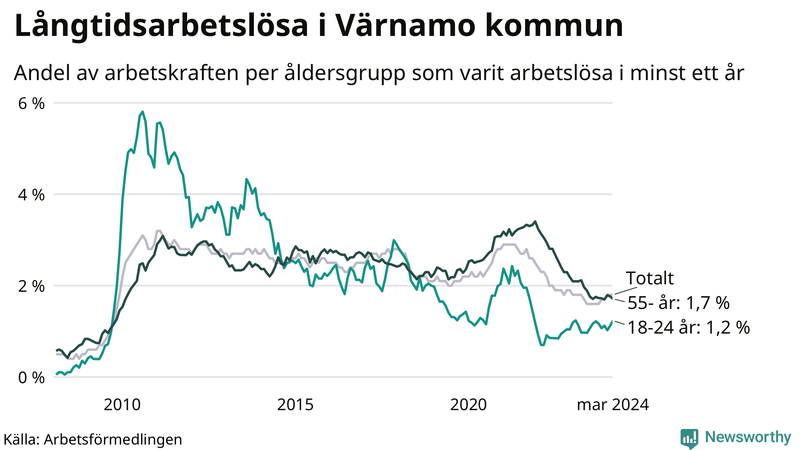 Graf: Andel arbetslösa uppdelat i åldersgrupper i Värnamo