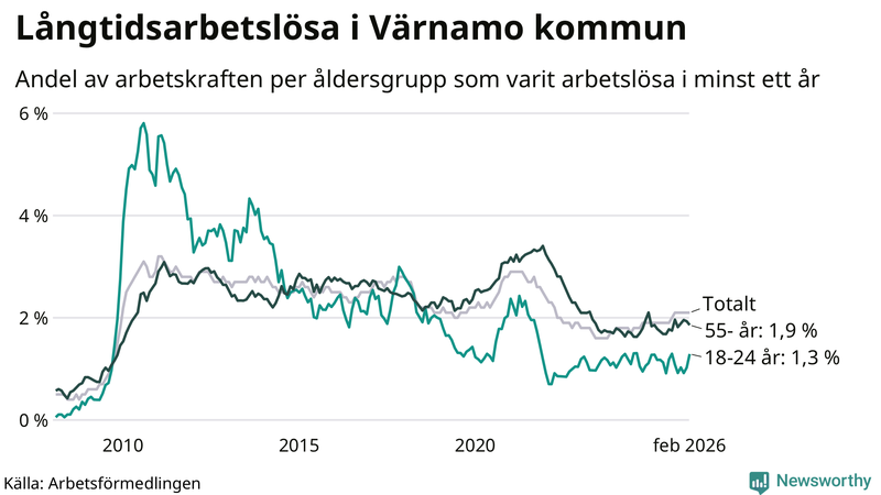 Graf: Andel arbetslösa uppdelat i åldersgrupper i Värnamo