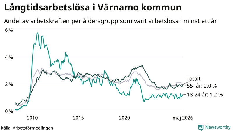 Graf: Andel arbetslösa uppdelat i åldersgrupper i Värnamo