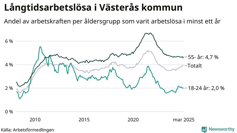 Graf: Andel arbetslösa uppdelat i åldersgrupper i Västerås