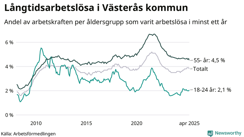 Graf: Andel arbetslösa uppdelat i åldersgrupper i Västerås
