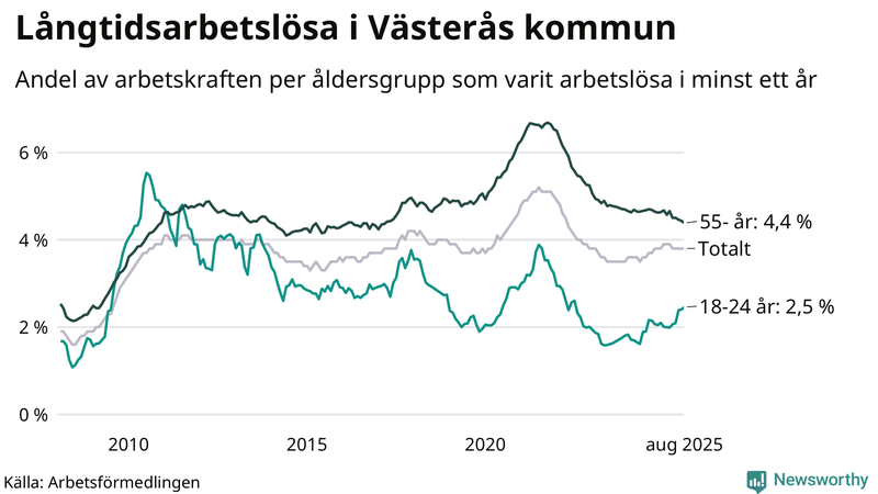Graf: Andel arbetslösa uppdelat i åldersgrupper i Västerås