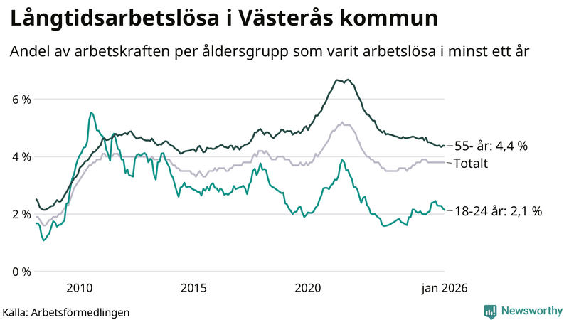 Graf: Andel arbetslösa uppdelat i åldersgrupper i Västerås