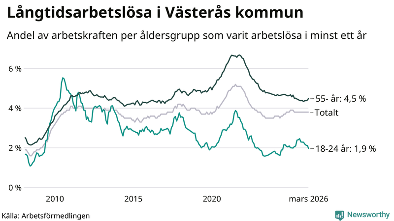 Graf: Andel arbetslösa uppdelat i åldersgrupper i Västerås