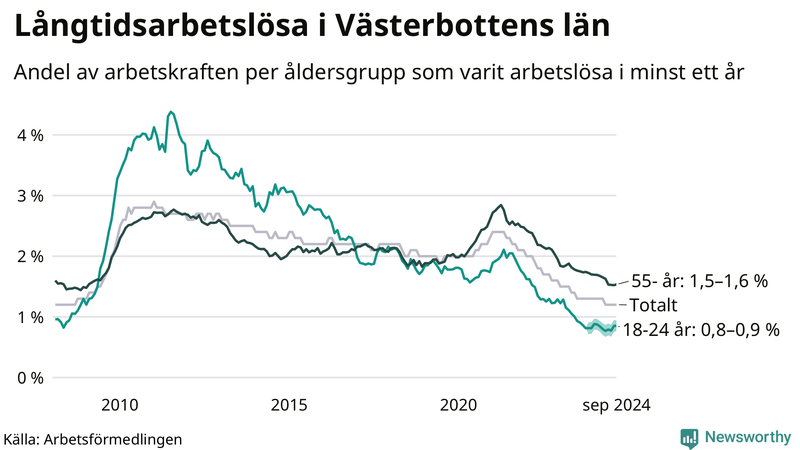 Graf: Andel arbetslösa uppdelat i åldersgrupper i Västerbotten
