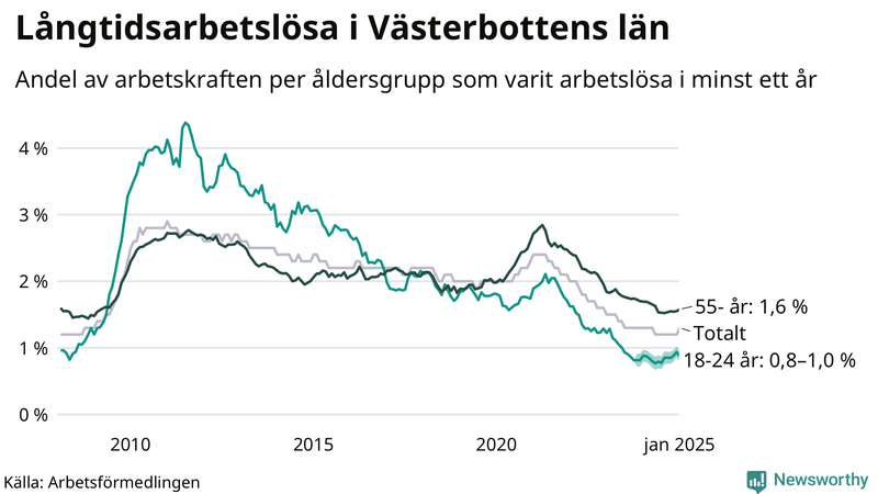 Graf: Andel arbetslösa uppdelat i åldersgrupper i Västerbotten