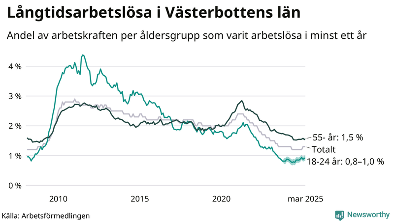 Graf: Andel arbetslösa uppdelat i åldersgrupper i Västerbotten