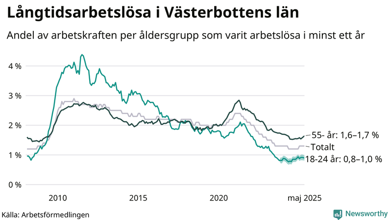Graf: Andel arbetslösa uppdelat i åldersgrupper i Västerbotten