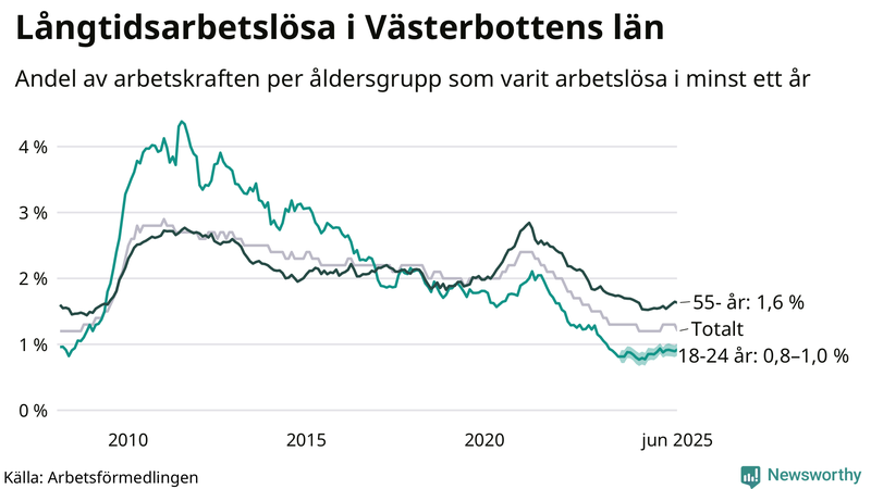 Graf: Andel arbetslösa uppdelat i åldersgrupper i Västerbotten