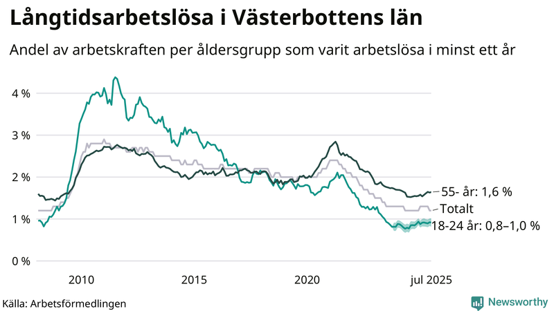 Graf: Andel arbetslösa uppdelat i åldersgrupper i Västerbotten