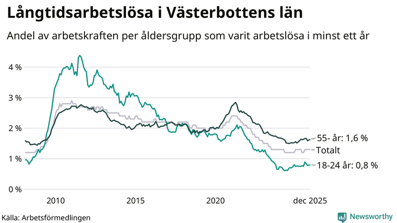 Graf: Andel arbetslösa uppdelat i åldersgrupper i Västerbotten