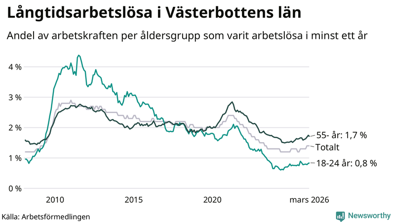 Graf: Andel arbetslösa uppdelat i åldersgrupper i Västerbotten