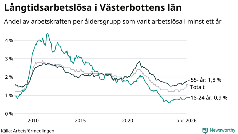Graf: Andel arbetslösa uppdelat i åldersgrupper i Västerbotten