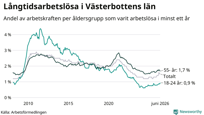 Graf: Andel arbetslösa uppdelat i åldersgrupper i Västerbotten