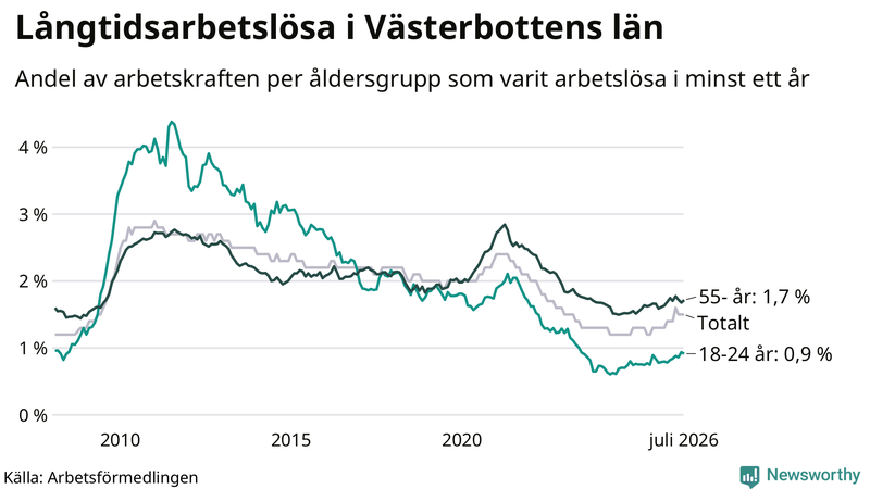 Graf: Andel arbetslösa uppdelat i åldersgrupper i Västerbotten