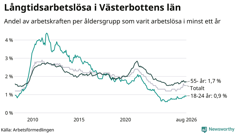 Graf: Andel arbetslösa uppdelat i åldersgrupper i Västerbotten
