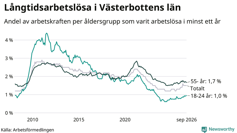 Graf: Andel arbetslösa uppdelat i åldersgrupper i Västerbotten