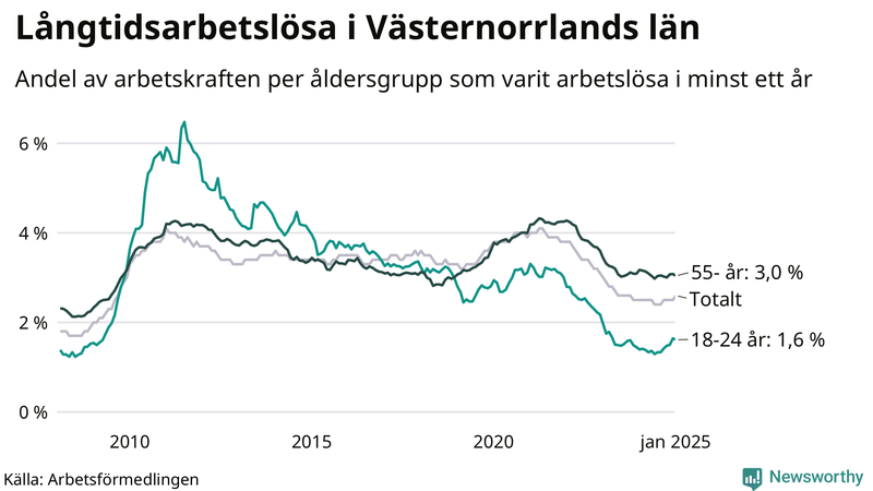 Graf: Andel arbetslösa uppdelat i åldersgrupper i Västernorrland