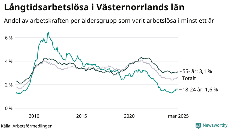 Graf: Andel arbetslösa uppdelat i åldersgrupper i Västernorrland