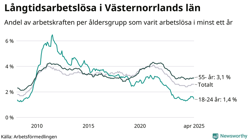 Graf: Andel arbetslösa uppdelat i åldersgrupper i Västernorrland