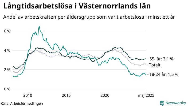 Graf: Andel arbetslösa uppdelat i åldersgrupper i Västernorrland
