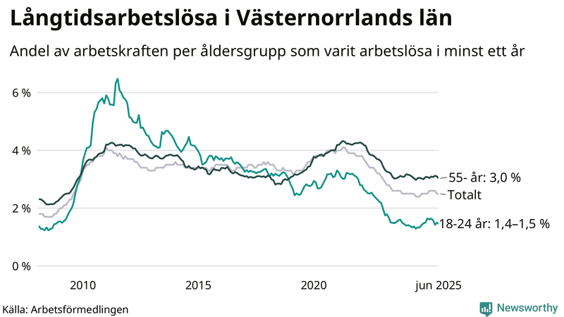 Graf: Andel arbetslösa uppdelat i åldersgrupper i Västernorrland