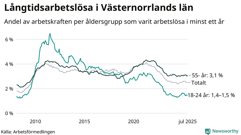 Graf: Andel arbetslösa uppdelat i åldersgrupper i Västernorrland