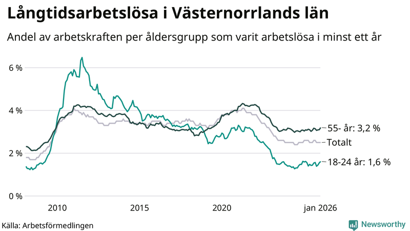 Graf: Andel arbetslösa uppdelat i åldersgrupper i Västernorrland