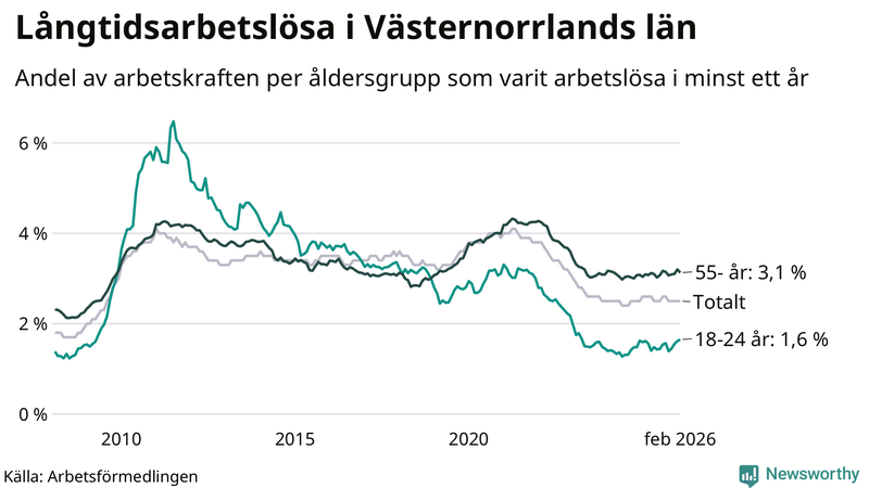 Graf: Andel arbetslösa uppdelat i åldersgrupper i Västernorrland