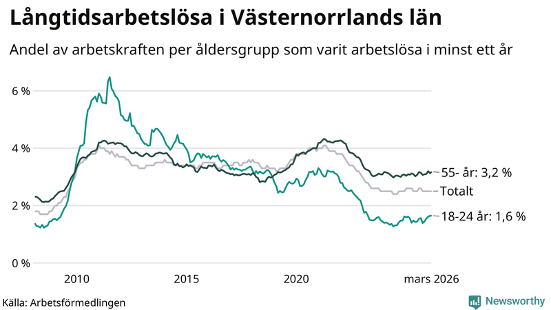 Graf: Andel arbetslösa uppdelat i åldersgrupper i Västernorrland