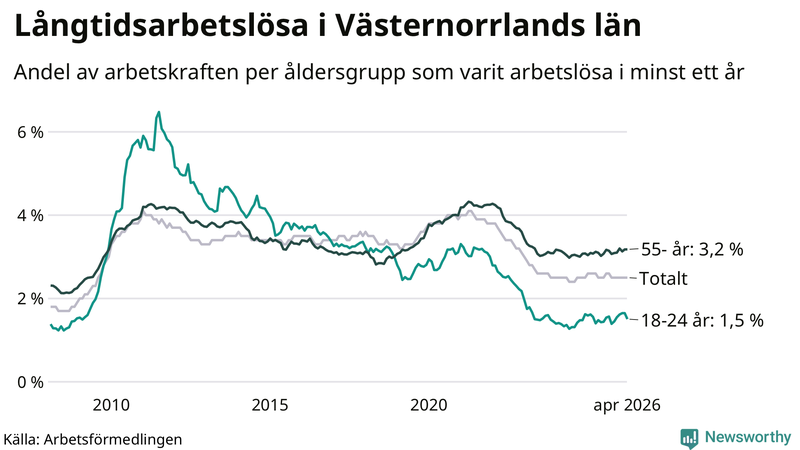 Graf: Andel arbetslösa uppdelat i åldersgrupper i Västernorrland