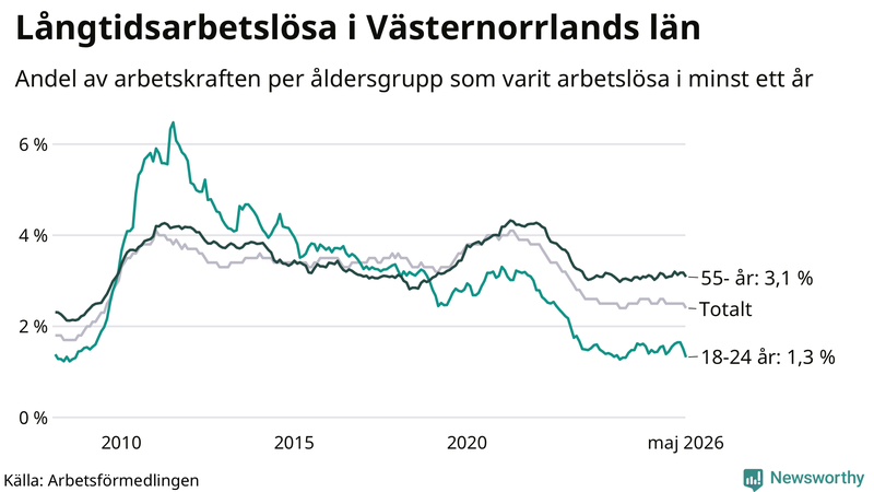 Graf: Andel arbetslösa uppdelat i åldersgrupper i Västernorrland