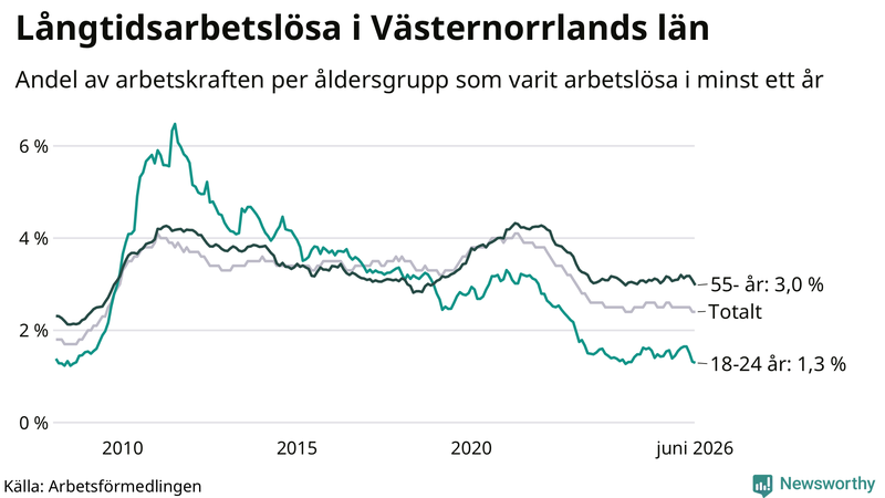 Graf: Andel arbetslösa uppdelat i åldersgrupper i Västernorrland