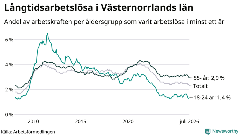 Graf: Andel arbetslösa uppdelat i åldersgrupper i Västernorrland