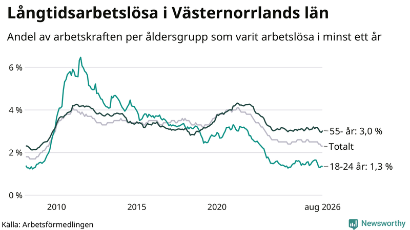 Graf: Andel arbetslösa uppdelat i åldersgrupper i Västernorrland
