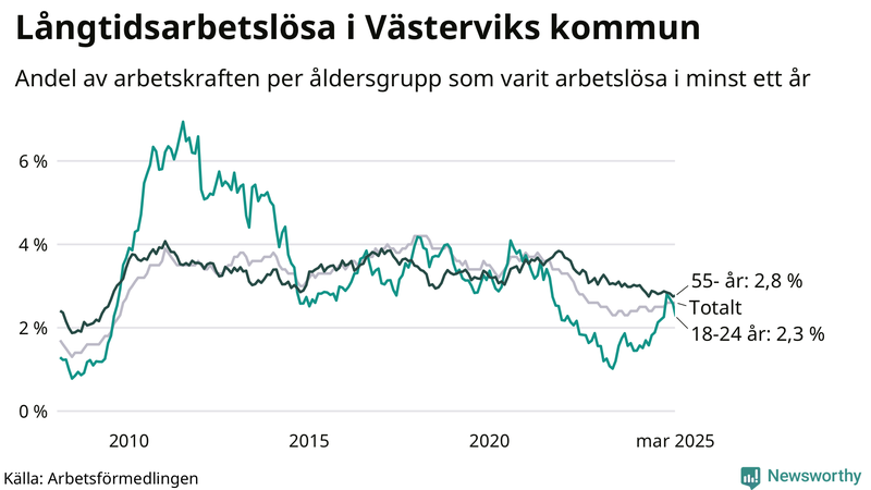 Graf: Andel arbetslösa uppdelat i åldersgrupper i Västervik