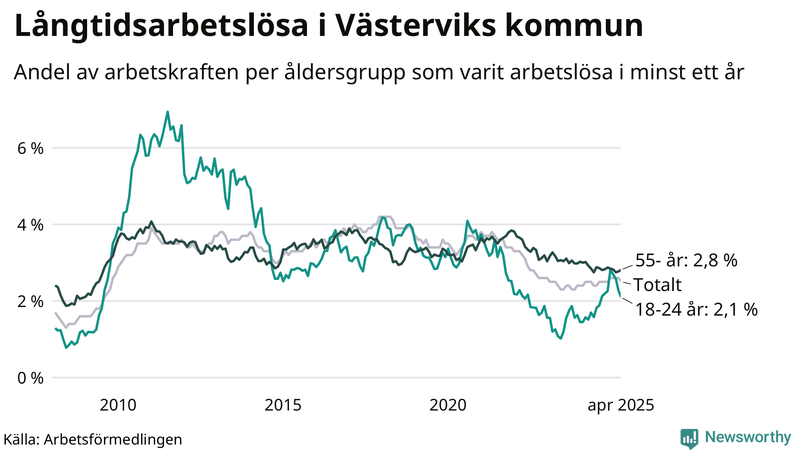 Graf: Andel arbetslösa uppdelat i åldersgrupper i Västervik