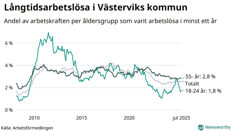 Graf: Andel arbetslösa uppdelat i åldersgrupper i Västervik