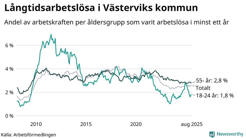 Graf: Andel arbetslösa uppdelat i åldersgrupper i Västervik
