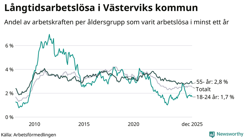 Graf: Andel arbetslösa uppdelat i åldersgrupper i Västervik