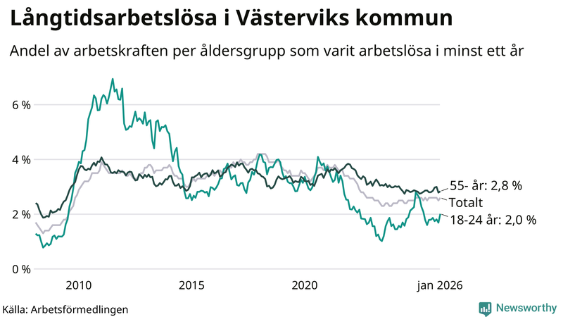 Graf: Andel arbetslösa uppdelat i åldersgrupper i Västervik