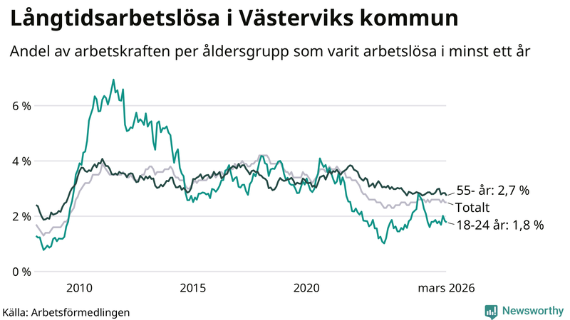 Graf: Andel arbetslösa uppdelat i åldersgrupper i Västervik