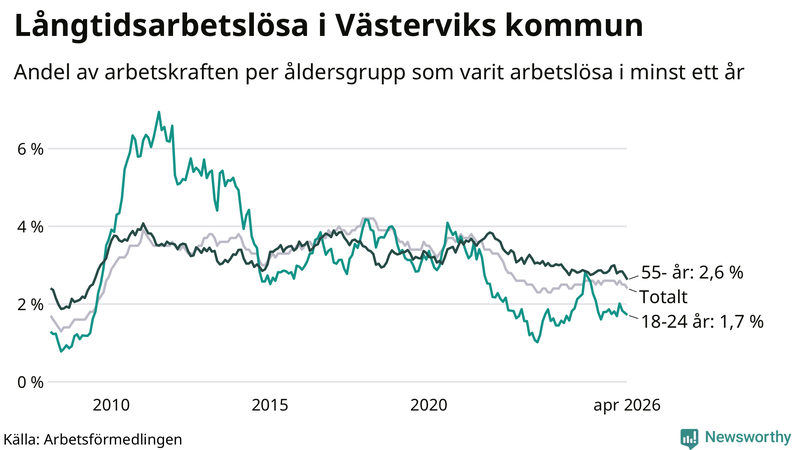 Graf: Andel arbetslösa uppdelat i åldersgrupper i Västervik