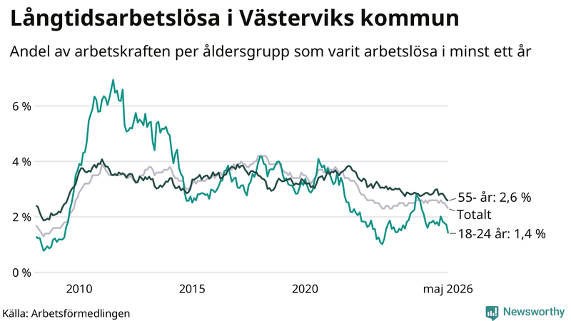 Graf: Andel arbetslösa uppdelat i åldersgrupper i Västervik